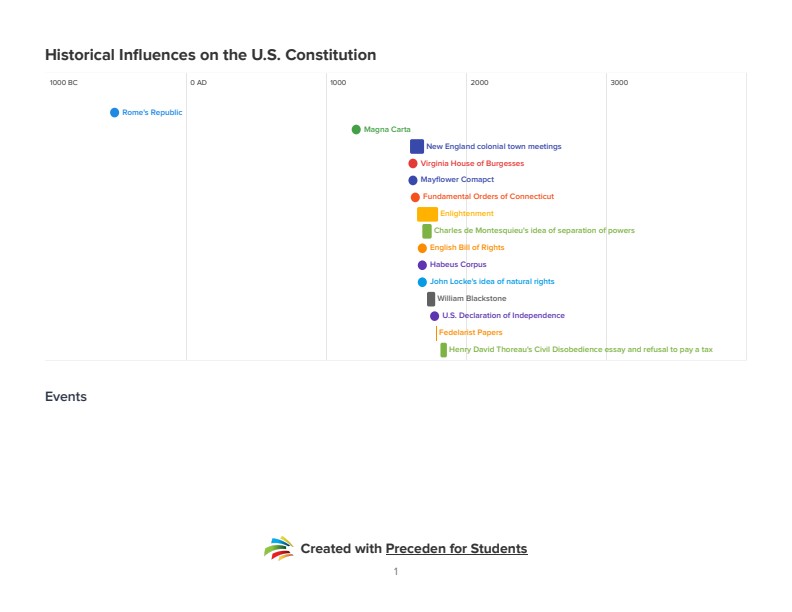 Historical Influences On The U S Constitution